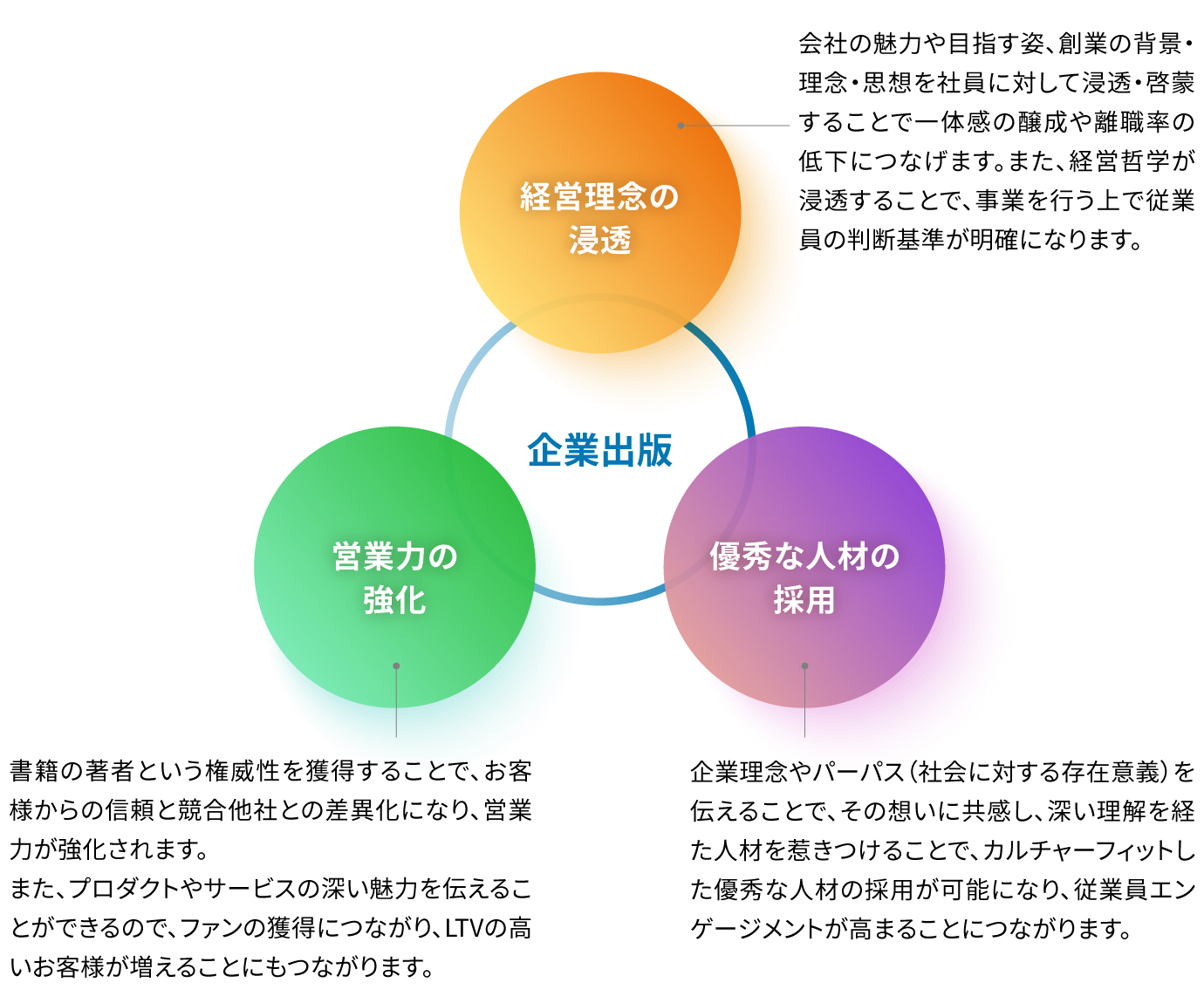 企業出版によってもたらされる効果