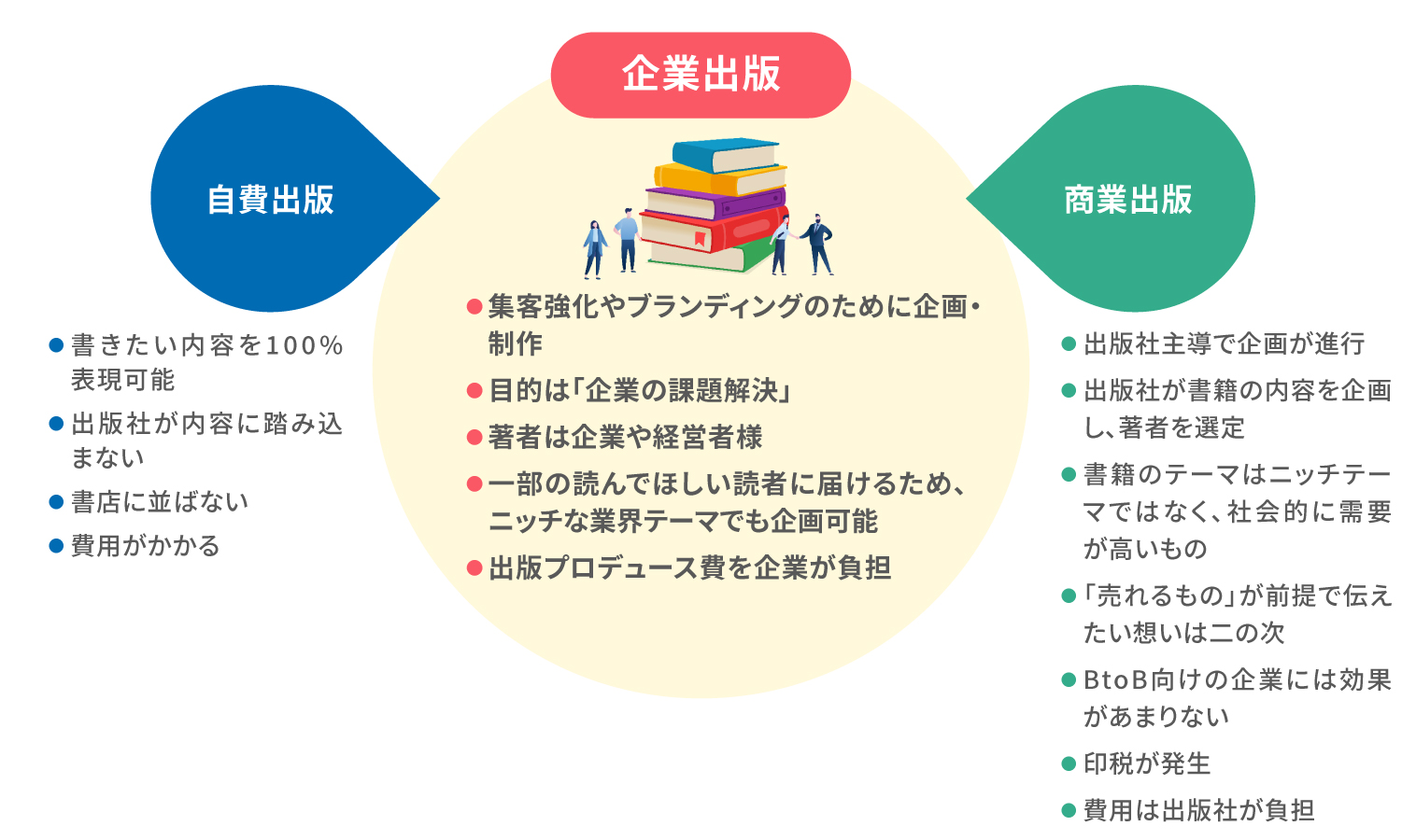 商業出版との違い